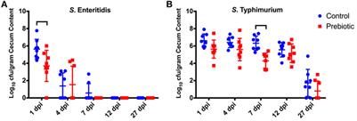 Impact of Dietary Galacto-Oligosaccharide (GOS) on Chicken’s Gut Microbiota, Mucosal Gene Expression, and Salmonella Colonization